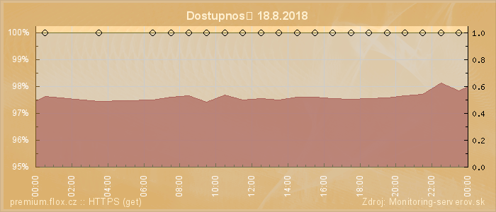 Graf dostupnosti