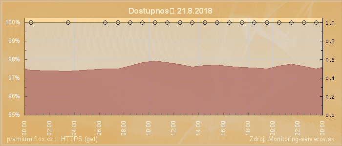 Graf dostupnosti