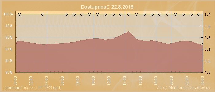 Graf dostupnosti