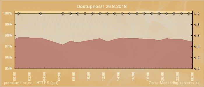 Graf dostupnosti