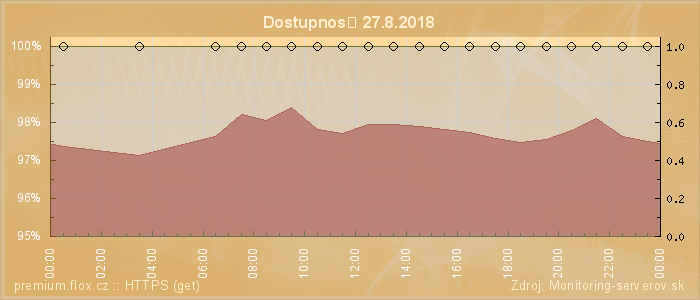 Graf dostupnosti