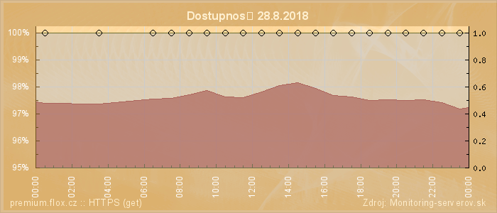 Graf dostupnosti