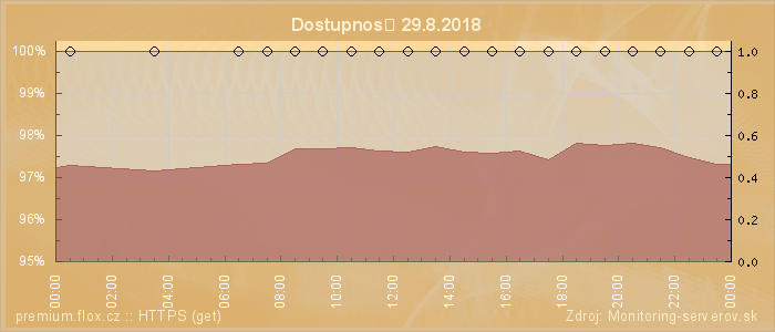 Graf dostupnosti