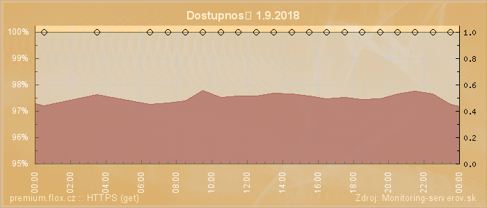 Graf dostupnosti