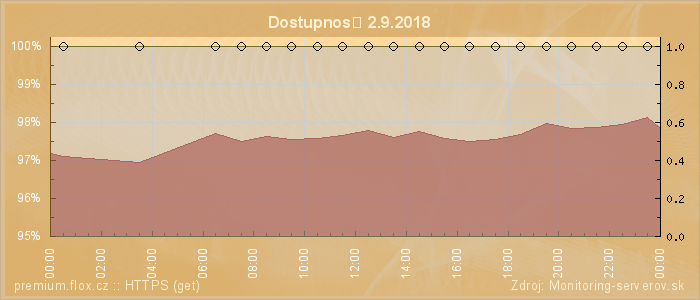 Graf dostupnosti