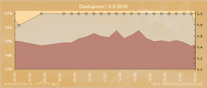 Graf dostupnosti