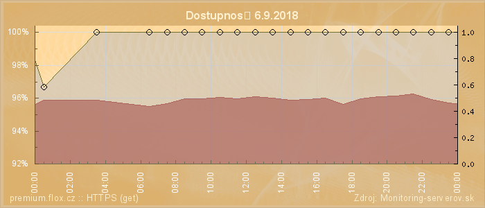 Graf dostupnosti