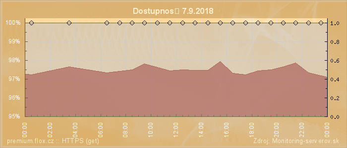 Graf dostupnosti