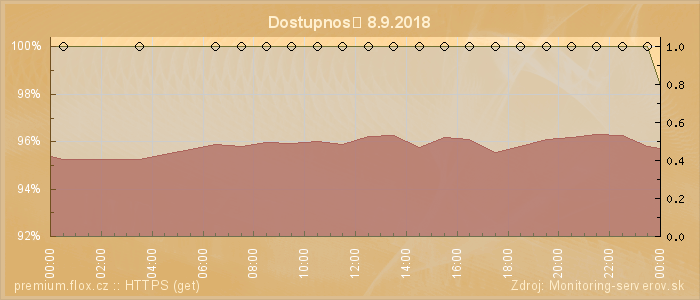 Graf dostupnosti