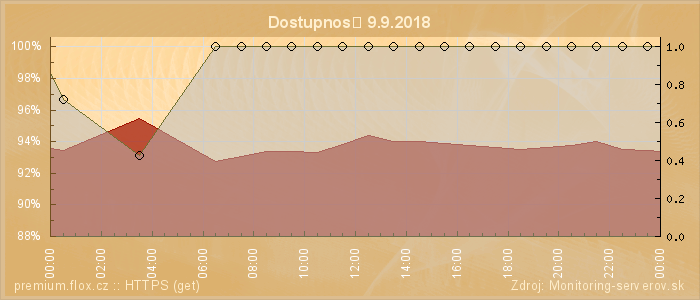 Graf dostupnosti