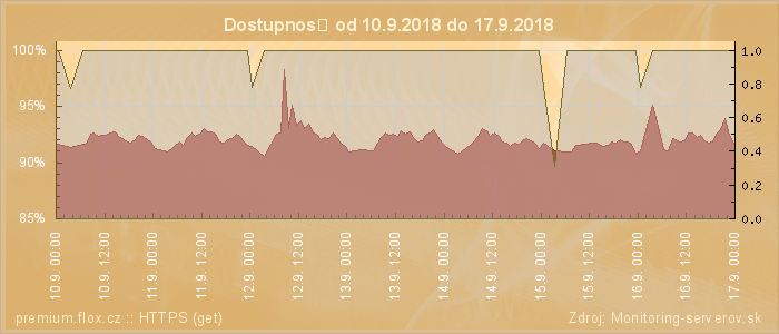 Graf dostupnosti