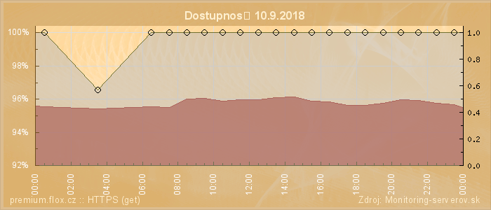 Graf dostupnosti