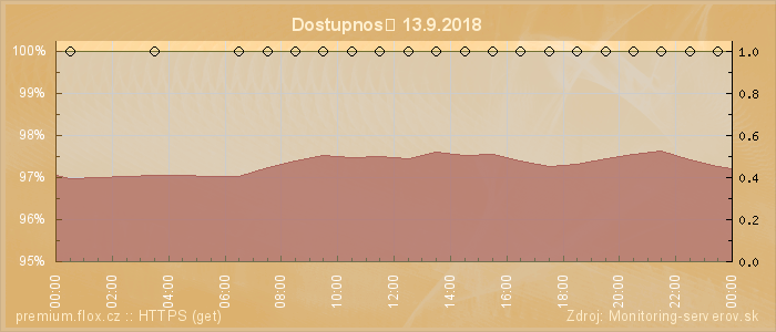 Graf dostupnosti