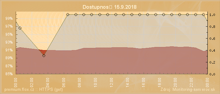 Graf dostupnosti