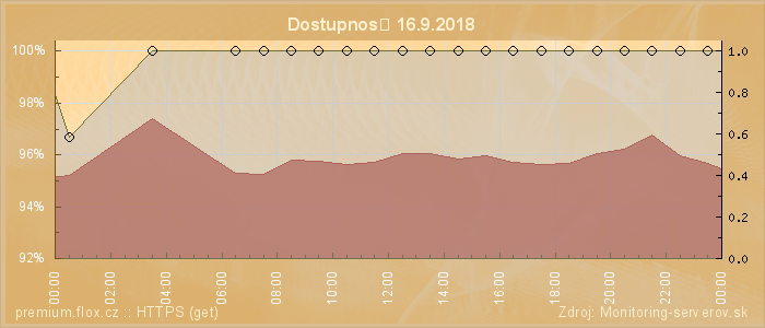 Graf dostupnosti