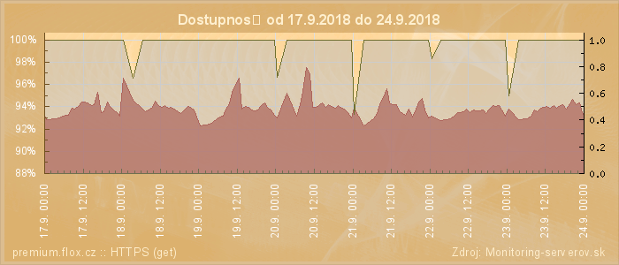 Graf dostupnosti