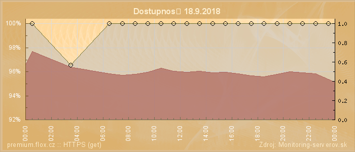 Graf dostupnosti