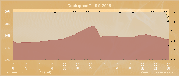 Graf dostupnosti