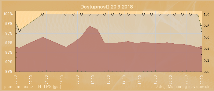 Graf dostupnosti