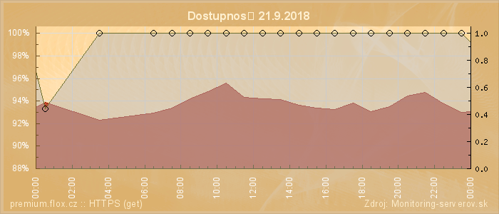 Graf dostupnosti