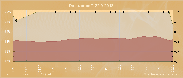 Graf dostupnosti