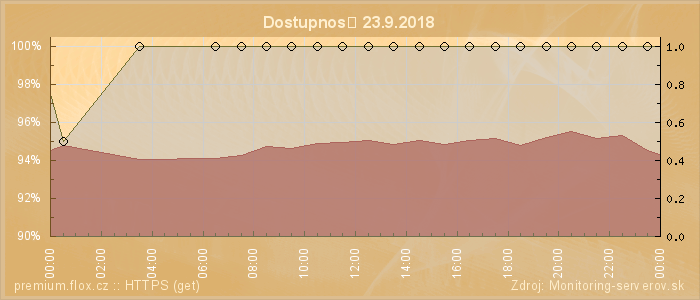 Graf dostupnosti