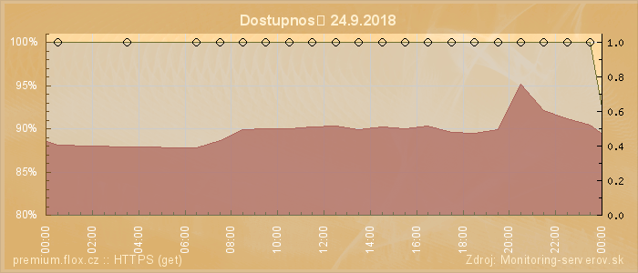 Graf dostupnosti