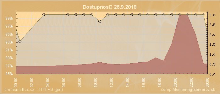 Graf dostupnosti