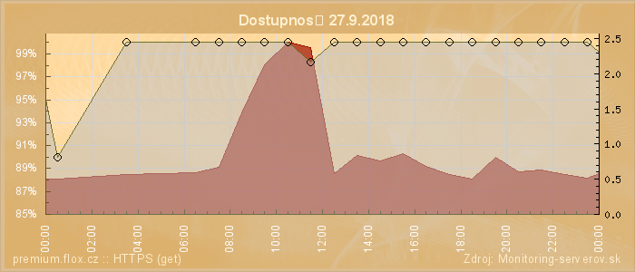 Graf dostupnosti