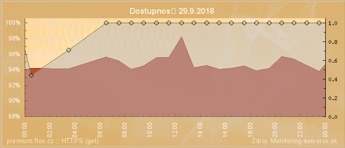 Graf dostupnosti