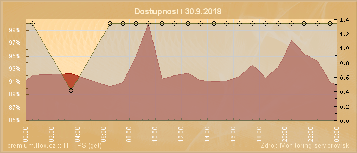 Graf dostupnosti