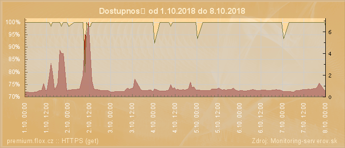 Graf dostupnosti