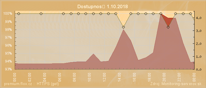 Graf dostupnosti