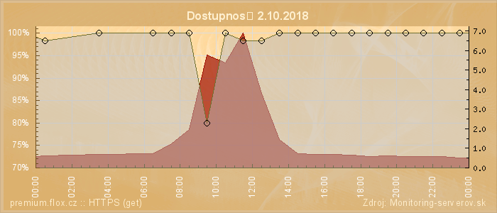 Graf dostupnosti