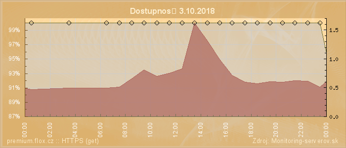 Graf dostupnosti