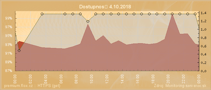 Graf dostupnosti