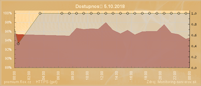 Graf dostupnosti