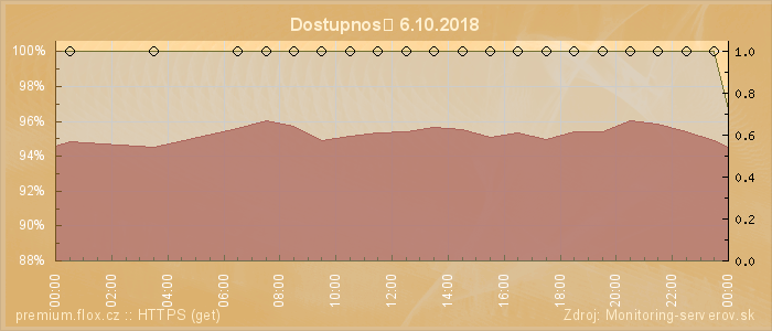 Graf dostupnosti