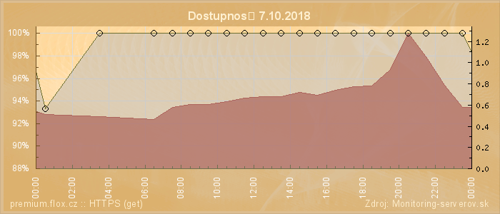 Graf dostupnosti