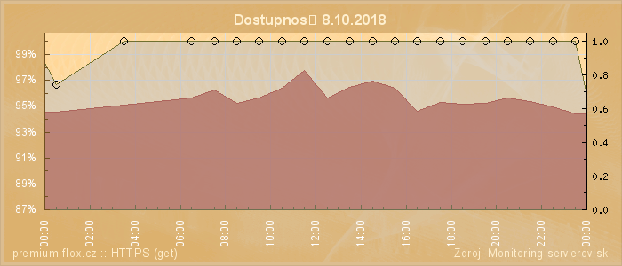 Graf dostupnosti