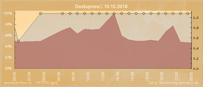 Graf dostupnosti