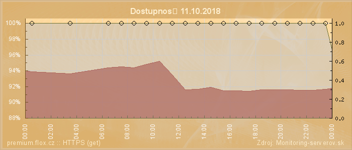 Graf dostupnosti