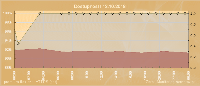 Graf dostupnosti