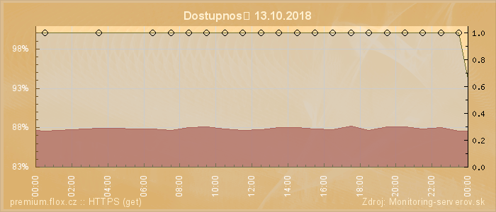 Graf dostupnosti