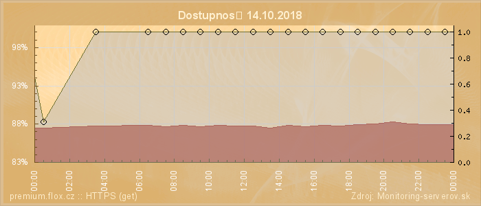 Graf dostupnosti