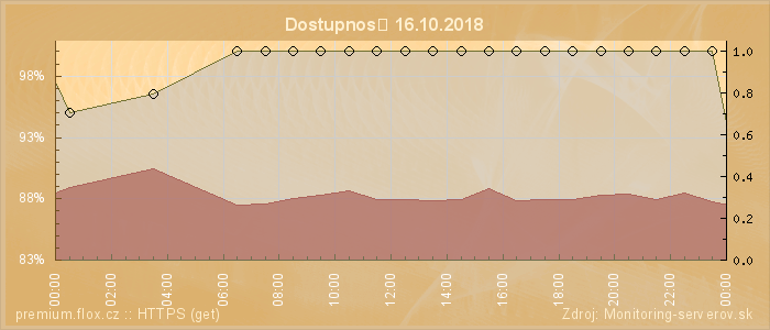 Graf dostupnosti