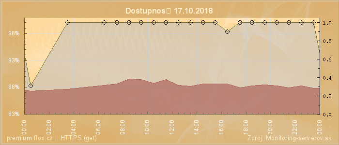 Graf dostupnosti