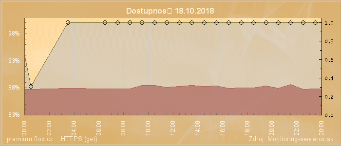 Graf dostupnosti