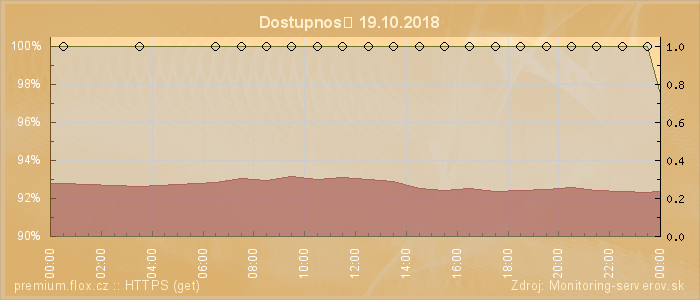 Graf dostupnosti