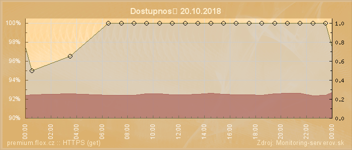 Graf dostupnosti